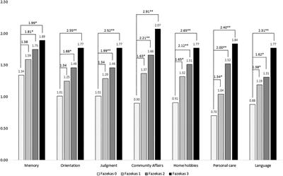 White matter hyperintensities in dementia with Lewy bodies are associated with poorer cognitive function and higher dementia stages
